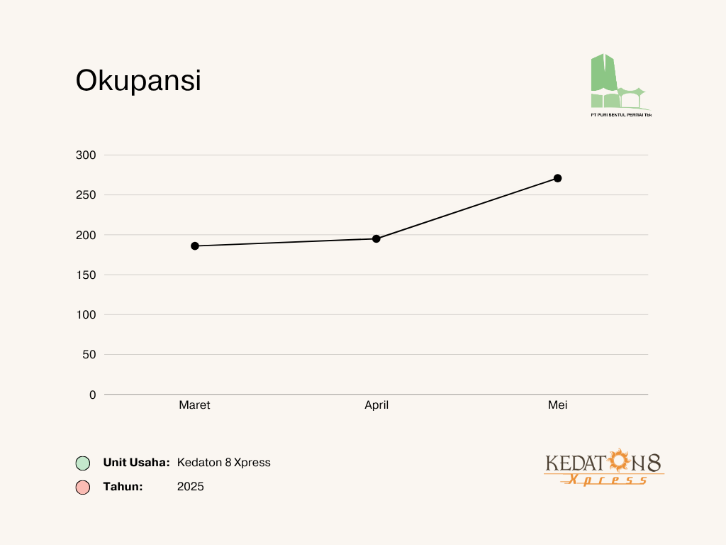 k8 xpress okupansi 2025